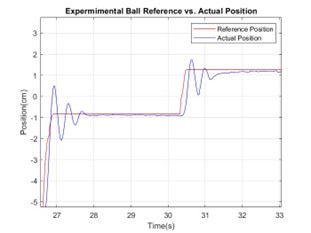 Graph to show movement of ball.